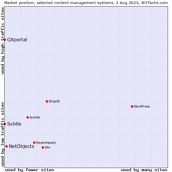 Market position of NetObjects vs. Svbtle vs. GXportal