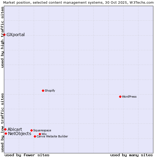 Market position of NetObjects vs. Abicart vs. GXportal