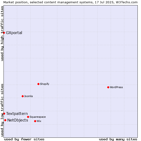 Market position of NetObjects vs. Textpattern vs. GXportal