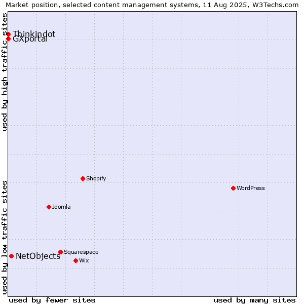 Market position of NetObjects vs. Thinkindot vs. GXportal