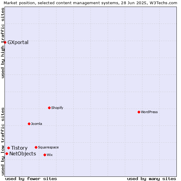 Market position of Tistory vs. NetObjects vs. GXportal