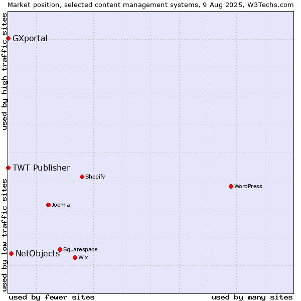 Market position of NetObjects vs. TWT Publisher vs. GXportal