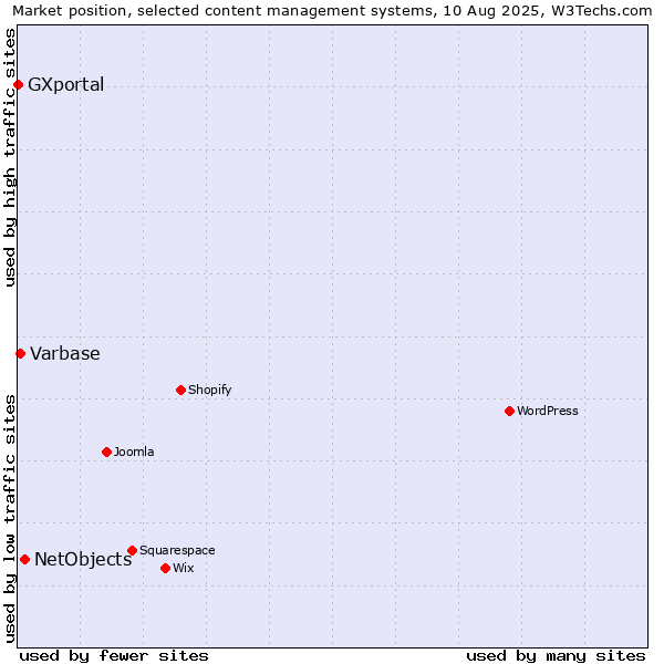 Market position of NetObjects vs. Varbase vs. GXportal