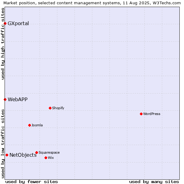 Market position of NetObjects vs. WebAPP vs. GXportal