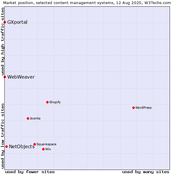 Market position of NetObjects vs. WebWeaver vs. GXportal