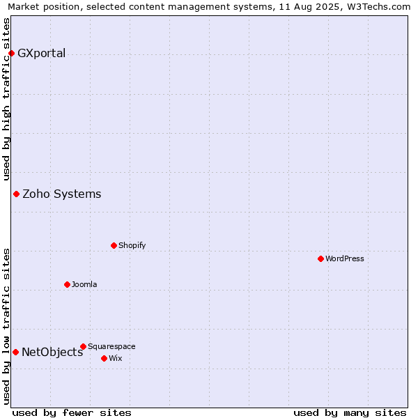 Market position of Zoho Systems vs. NetObjects vs. GXportal