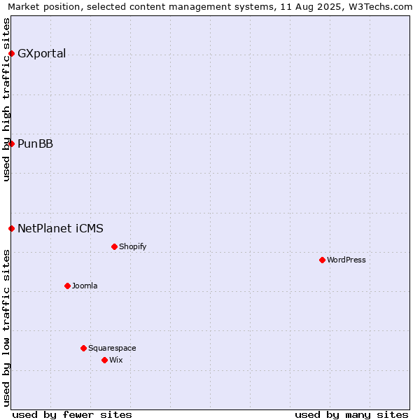 Market position of NetPlanet iCMS vs. PunBB vs. GXportal