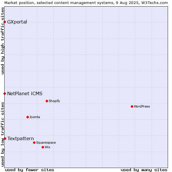 Market position of Textpattern vs. NetPlanet iCMS vs. GXportal
