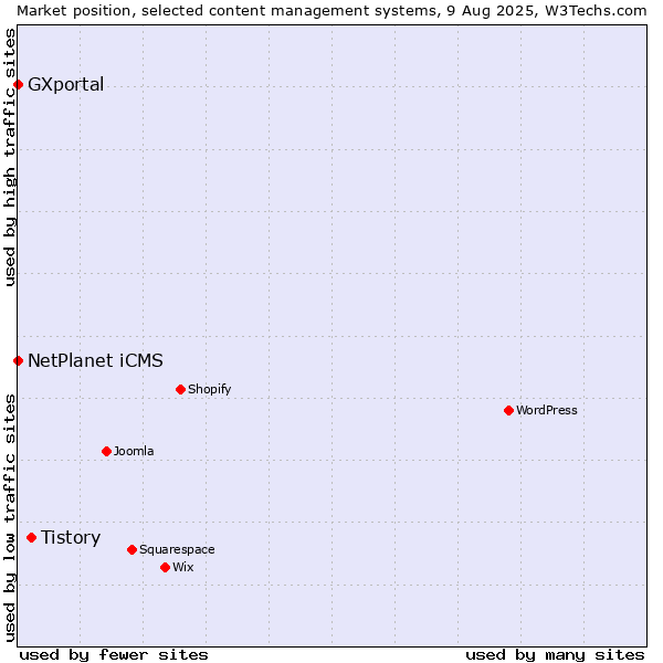 Market position of Tistory vs. NetPlanet iCMS vs. GXportal