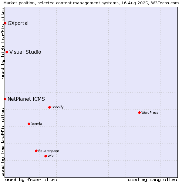 Market position of Visual Studio vs. NetPlanet iCMS vs. GXportal