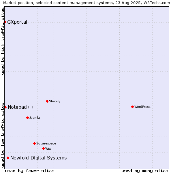 Market position of Newfold Digital Systems vs. Notepad++ vs. GXportal
