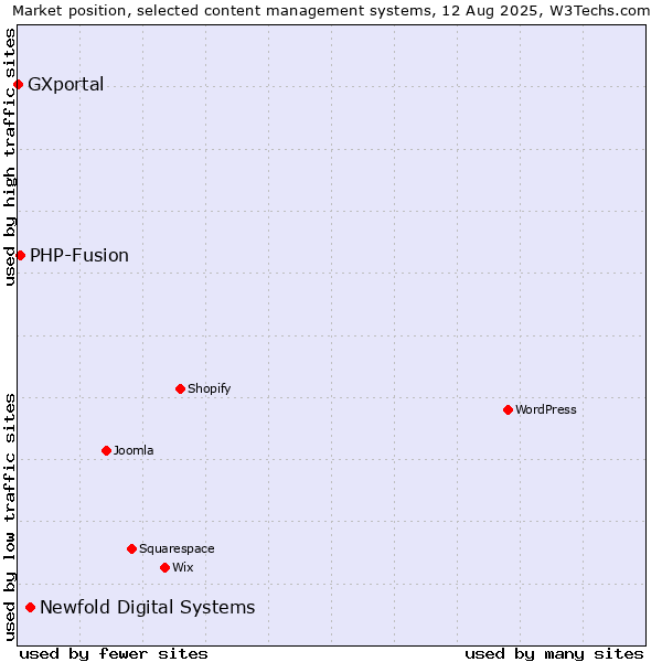 Market position of Newfold Digital Systems vs. PHP-Fusion vs. GXportal