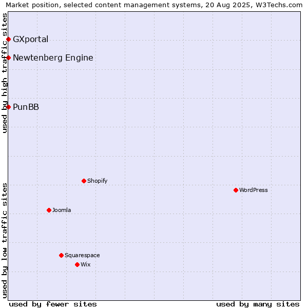 Market position of PunBB vs. Newtenberg Engine vs. GXportal