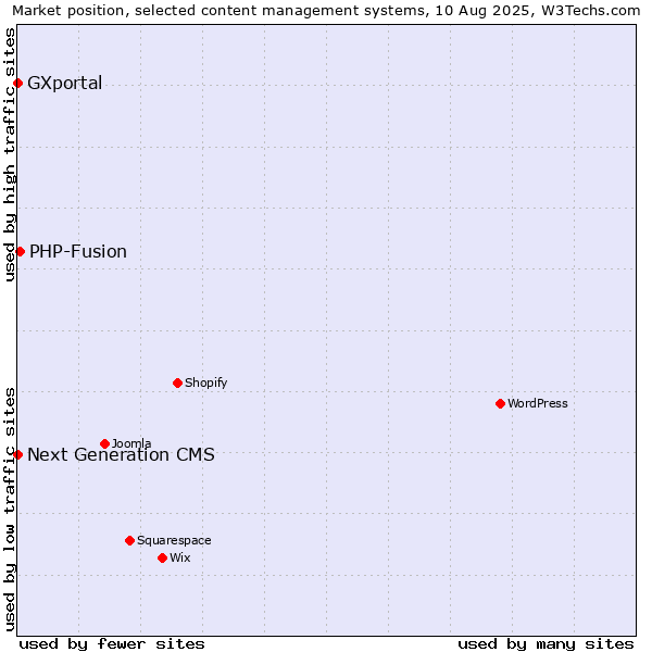 Market position of PHP-Fusion vs. Next Generation CMS vs. GXportal