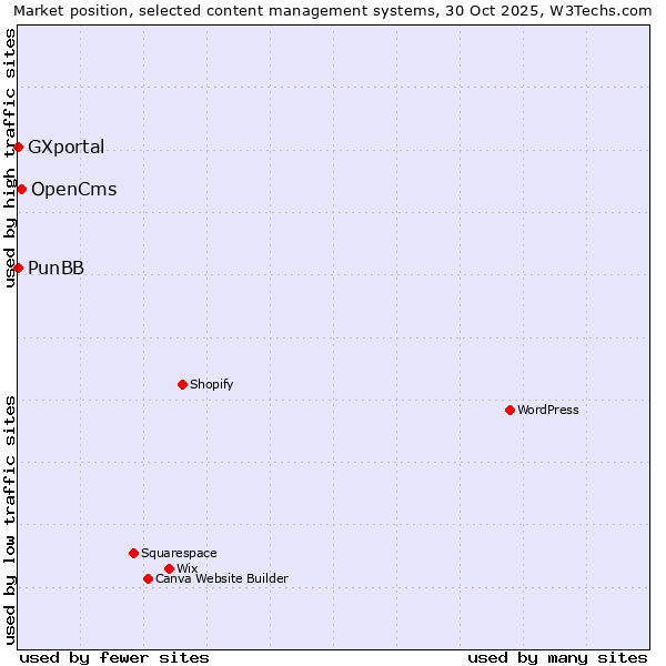 Market position of OpenCms vs. PunBB vs. GXportal