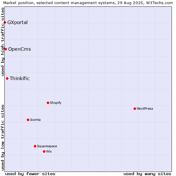Market position of Thinkific vs. OpenCms vs. GXportal