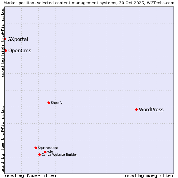Market position of WordPress vs. OpenCms vs. GXportal