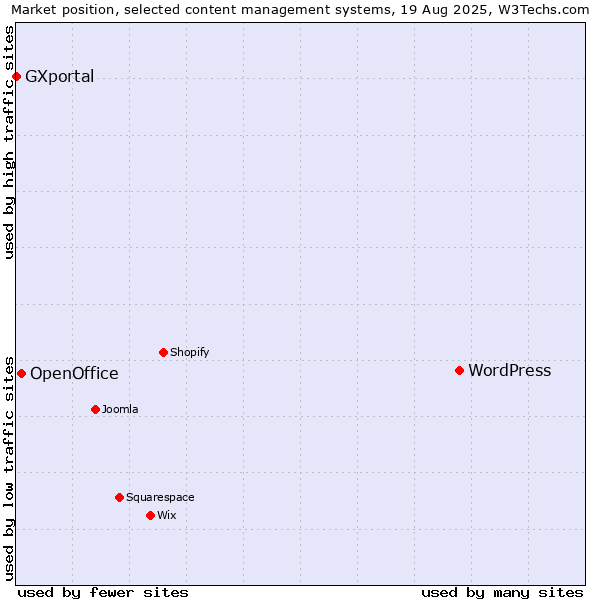 Market position of WordPress vs. OpenOffice vs. GXportal