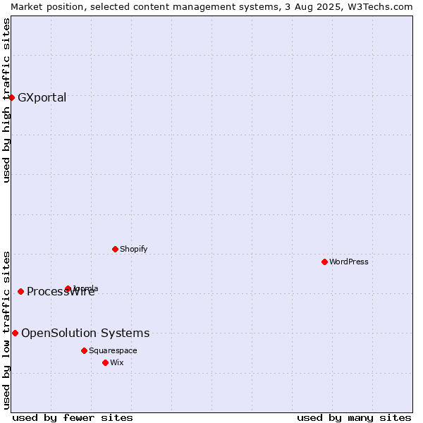 Market position of ProcessWire vs. OpenSolution Systems vs. GXportal