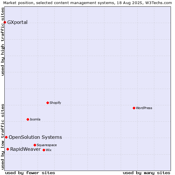 Market position of RapidWeaver vs. OpenSolution Systems vs. GXportal