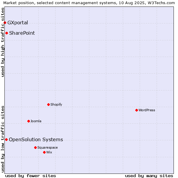 Market position of SharePoint vs. OpenSolution Systems vs. GXportal