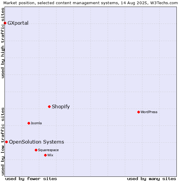Market position of Shopify vs. OpenSolution Systems vs. GXportal