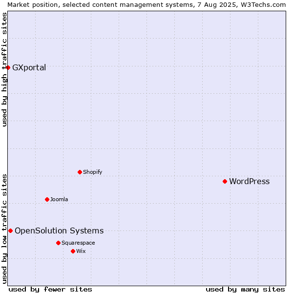 Market position of WordPress vs. OpenSolution Systems vs. GXportal