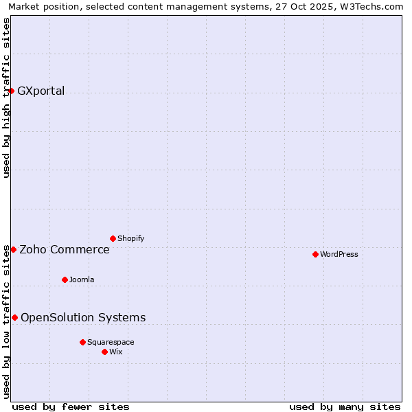 Market position of OpenSolution Systems vs. Zoho Commerce vs. GXportal