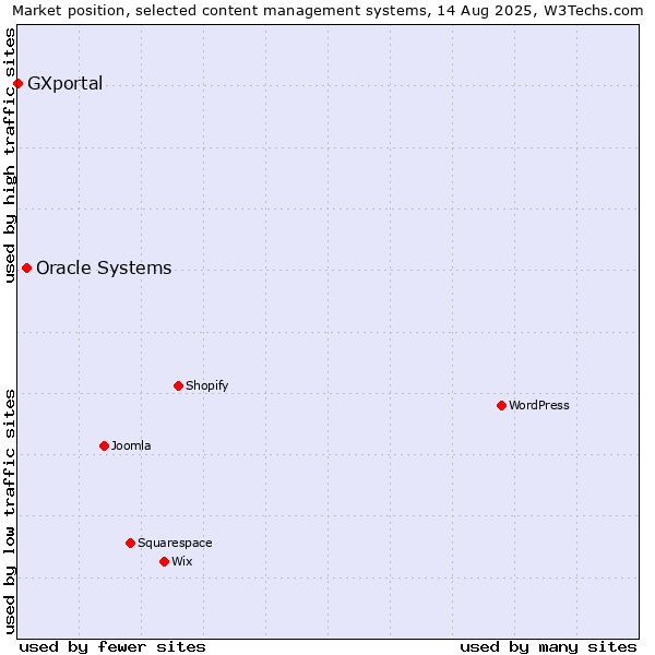 Market position of Oracle Systems vs. GXportal