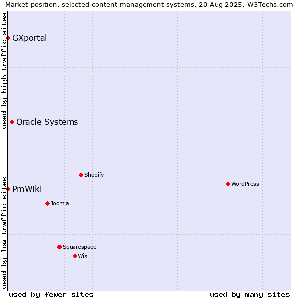 Market position of Oracle Systems vs. PmWiki vs. GXportal