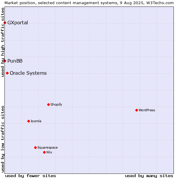 Market position of Oracle Systems vs. PunBB vs. GXportal