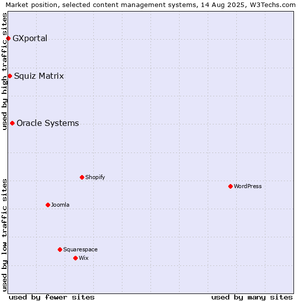 Market position of Oracle Systems vs. Squiz Matrix vs. GXportal