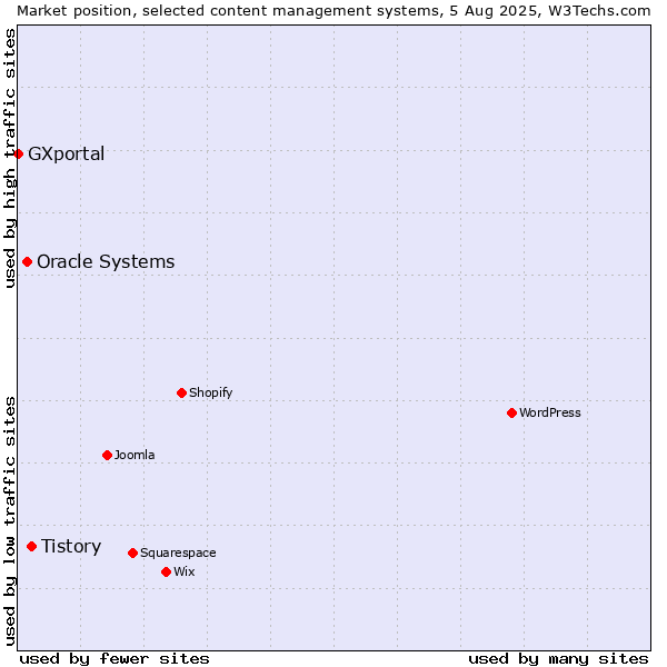 Market position of Tistory vs. Oracle Systems vs. GXportal