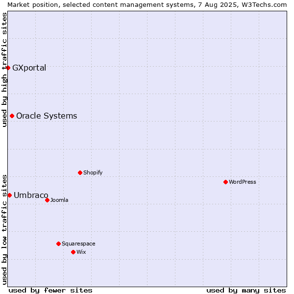 Market position of Oracle Systems vs. Umbraco vs. GXportal