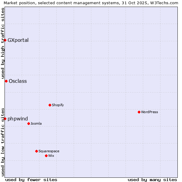 Market position of Osclass vs. phpwind vs. GXportal