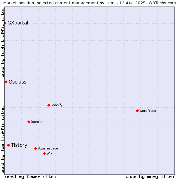 Market position of Tistory vs. Osclass vs. GXportal