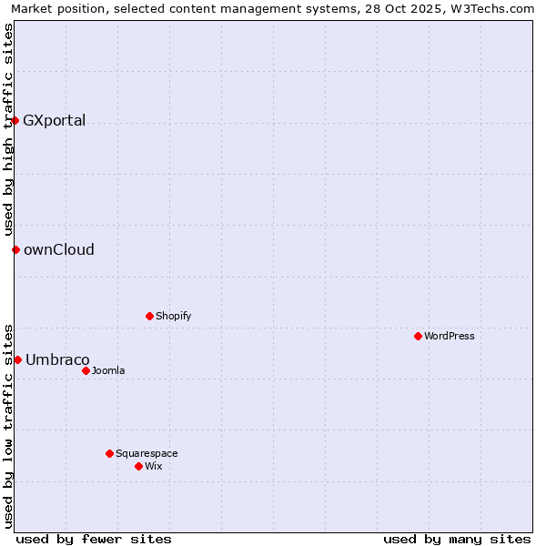 Market position of Umbraco vs. ownCloud vs. GXportal