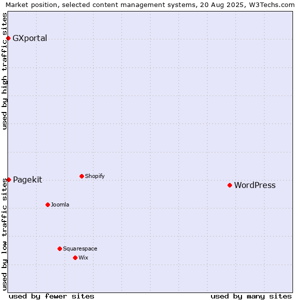 Market position of WordPress vs. Pagekit vs. GXportal