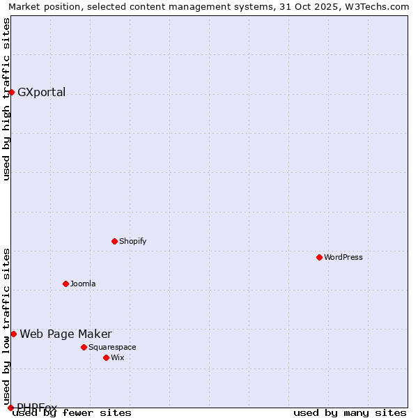 Market position of Web Page Maker vs. GXportal vs. PHPFox