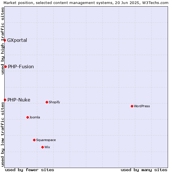 Market position of PHP-Fusion vs. PHP-Nuke vs. GXportal