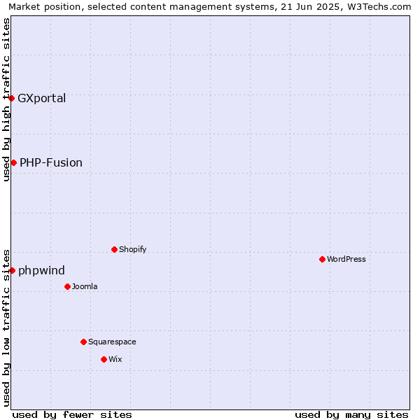 Market position of PHP-Fusion vs. phpwind vs. GXportal