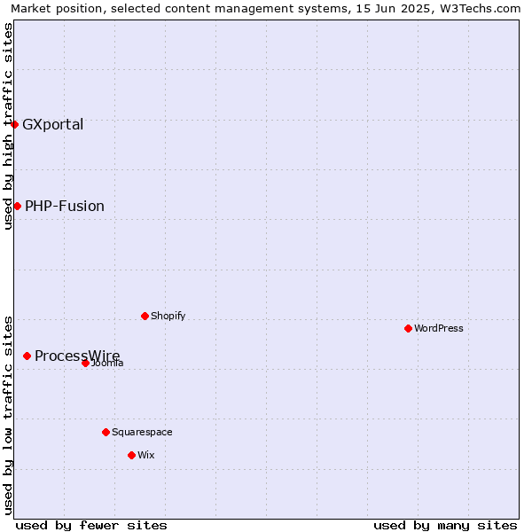 Market position of ProcessWire vs. PHP-Fusion vs. GXportal