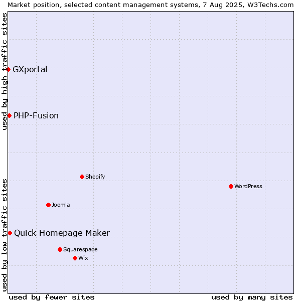 Market position of Quick Homepage Maker vs. PHP-Fusion vs. GXportal