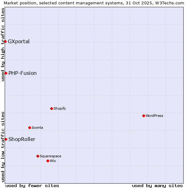 Market position of PHP-Fusion vs. ShopRoller vs. GXportal
