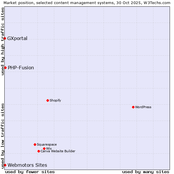 Market position of PHP-Fusion vs. Webmotors Sites vs. GXportal