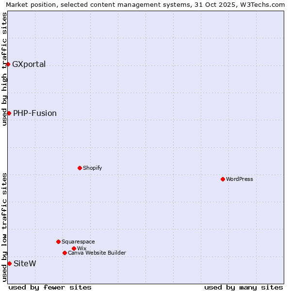 Market position of SiteW vs. PHP-Fusion vs. GXportal