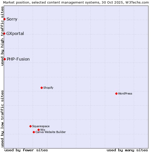 Market position of PHP-Fusion vs. Sorry vs. GXportal