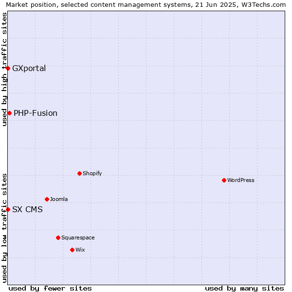 Market position of PHP-Fusion vs. SX CMS vs. GXportal