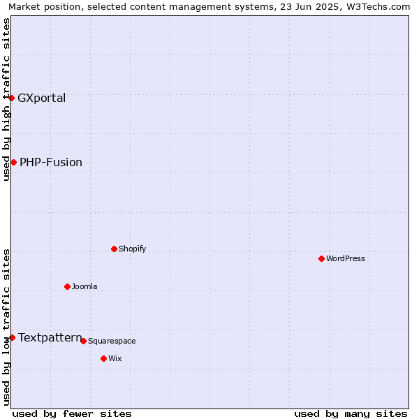 Market position of PHP-Fusion vs. Textpattern vs. GXportal