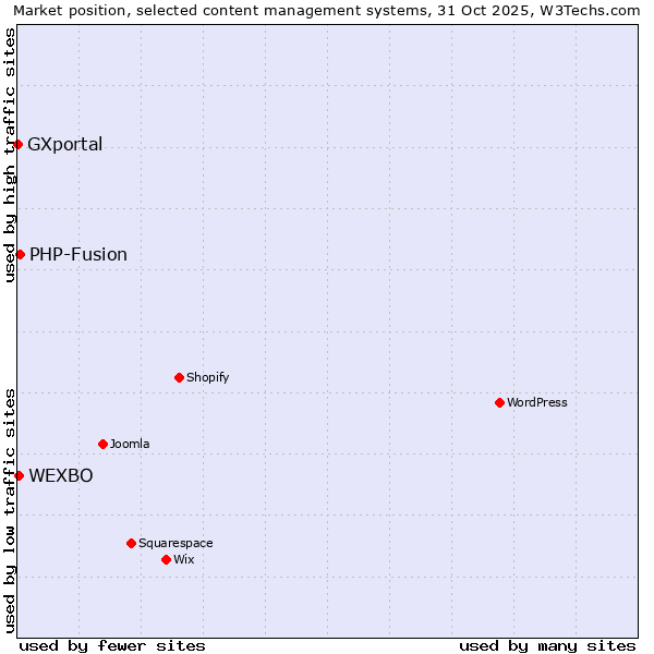 Market position of PHP-Fusion vs. WEXBO vs. GXportal